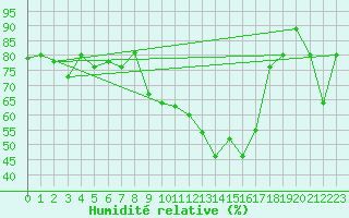 Courbe de l'humidit relative pour Puerto de San Isidro