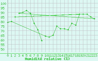 Courbe de l'humidit relative pour Plauen