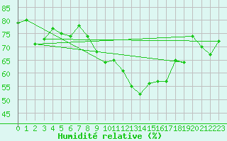 Courbe de l'humidit relative pour Siria
