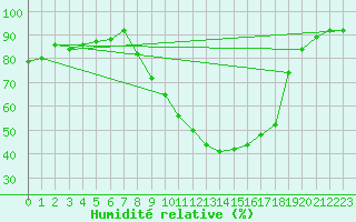 Courbe de l'humidit relative pour Lerida (Esp)