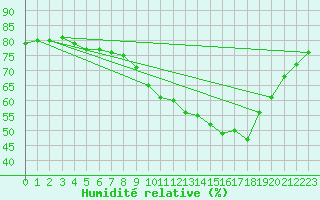 Courbe de l'humidit relative pour Eu (76)