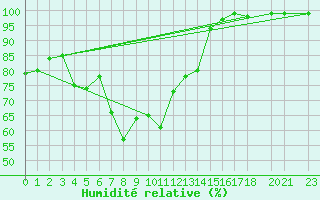 Courbe de l'humidit relative pour Reipa