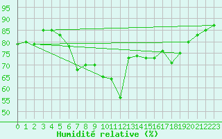 Courbe de l'humidit relative pour Bremerhaven