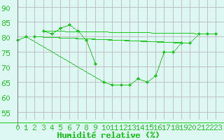 Courbe de l'humidit relative pour Fanaraken