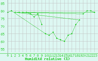 Courbe de l'humidit relative pour Cdiz
