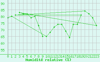 Courbe de l'humidit relative pour Cabo Busto