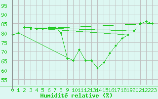 Courbe de l'humidit relative pour Brezoi