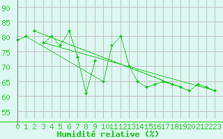 Courbe de l'humidit relative pour St Sebastian / Mariazell
