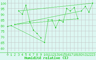 Courbe de l'humidit relative pour Guetsch