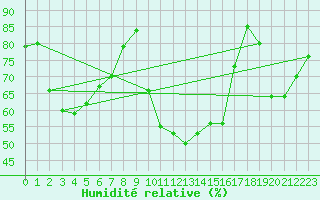 Courbe de l'humidit relative pour Aniane (34)