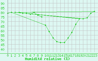 Courbe de l'humidit relative pour Abla
