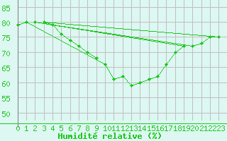 Courbe de l'humidit relative pour Nancy - Ochey (54)