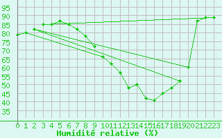 Courbe de l'humidit relative pour Millau (12)