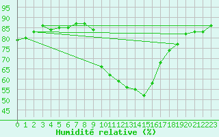 Courbe de l'humidit relative pour Albacete