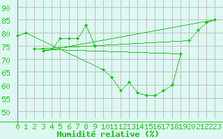 Courbe de l'humidit relative pour Bruxelles (Be)