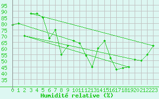 Courbe de l'humidit relative pour Norderney