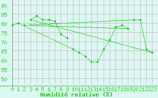 Courbe de l'humidit relative pour Robiei