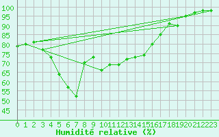 Courbe de l'humidit relative pour Kaskinen Salgrund