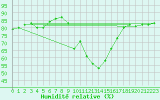 Courbe de l'humidit relative pour Lyneham