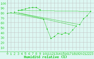 Courbe de l'humidit relative pour La Javie (04)