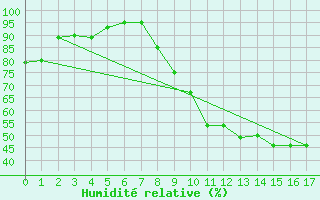 Courbe de l'humidit relative pour Pau (64)