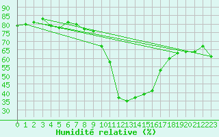 Courbe de l'humidit relative pour Formigures (66)