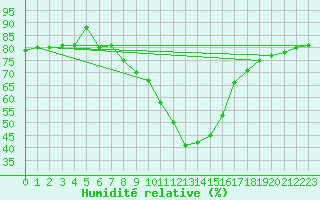 Courbe de l'humidit relative pour Kaisersbach-Cronhuette