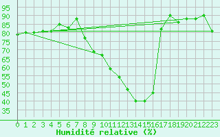 Courbe de l'humidit relative pour Nmes - Garons (30)