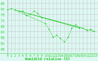 Courbe de l'humidit relative pour Saint-Vran (05)