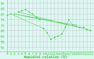 Courbe de l'humidit relative pour Twenthe (PB)