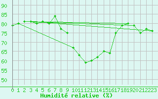 Courbe de l'humidit relative pour Frankfurt/Main-Weste