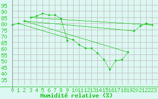 Courbe de l'humidit relative pour Bourg-en-Bresse (01)