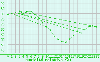 Courbe de l'humidit relative pour Feldkirchen