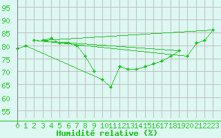 Courbe de l'humidit relative pour Cap Gris-Nez (62)