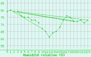 Courbe de l'humidit relative pour Tannas