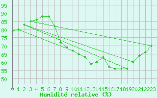 Courbe de l'humidit relative pour Brzins (38)