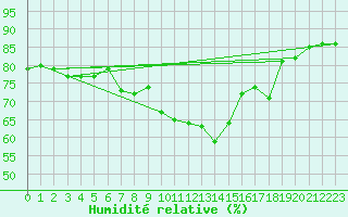 Courbe de l'humidit relative pour Sletterhage 