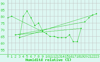 Courbe de l'humidit relative pour Stavoren Aws