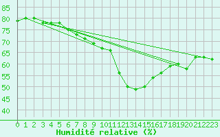 Courbe de l'humidit relative pour Muenchen-Stadt