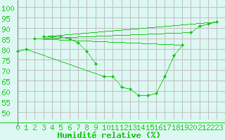 Courbe de l'humidit relative pour Hameenlinna Katinen
