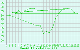 Courbe de l'humidit relative pour Xonrupt-Longemer (88)