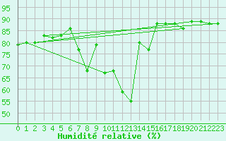 Courbe de l'humidit relative pour Andeer