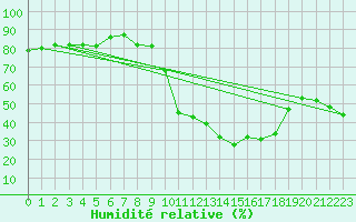 Courbe de l'humidit relative pour Merschweiller - Kitzing (57)