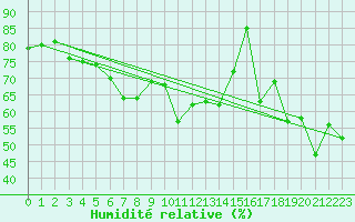 Courbe de l'humidit relative pour Sospel (06)