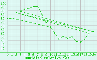 Courbe de l'humidit relative pour Dorans (90)