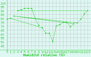 Courbe de l'humidit relative pour Yeovilton