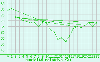 Courbe de l'humidit relative pour Evolene / Villa