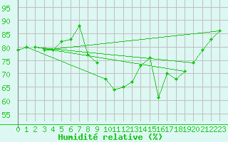 Courbe de l'humidit relative pour Mlaga Aeropuerto