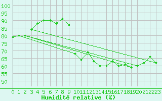 Courbe de l'humidit relative pour Ristolas (05)