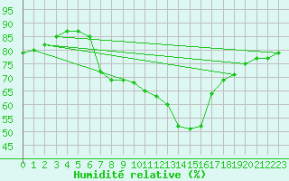 Courbe de l'humidit relative pour Messina